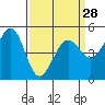 Tide chart for Oakland Pier, San Francisco Bay, California on 2024/03/28
