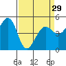 Tide chart for Oakland Pier, San Francisco Bay, California on 2024/03/29