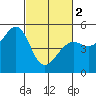 Tide chart for Oakland Pier, San Francisco Bay, California on 2024/03/2