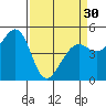 Tide chart for Oakland Pier, San Francisco Bay, California on 2024/03/30