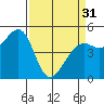 Tide chart for Oakland Pier, San Francisco Bay, California on 2024/03/31