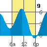 Tide chart for Oakland Pier, San Francisco Bay, California on 2024/03/9