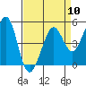 Tide chart for Oakland Pier, San Francisco Bay, California on 2024/04/10