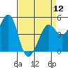 Tide chart for Oakland Pier, San Francisco Bay, California on 2024/04/12