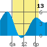Tide chart for Oakland Pier, San Francisco Bay, California on 2024/04/13