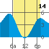 Tide chart for Oakland Pier, San Francisco Bay, California on 2024/04/14