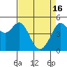 Tide chart for Oakland Pier, San Francisco Bay, California on 2024/04/16