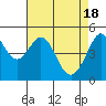 Tide chart for Oakland Pier, San Francisco Bay, California on 2024/04/18