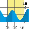 Tide chart for Oakland Pier, San Francisco Bay, California on 2024/04/19