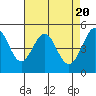 Tide chart for Oakland Pier, San Francisco Bay, California on 2024/04/20