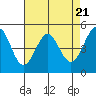 Tide chart for Oakland Pier, San Francisco Bay, California on 2024/04/21