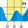 Tide chart for Oakland Pier, San Francisco Bay, California on 2024/04/24