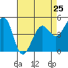Tide chart for Oakland Pier, San Francisco Bay, California on 2024/04/25