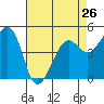 Tide chart for Oakland Pier, San Francisco Bay, California on 2024/04/26