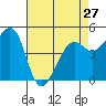 Tide chart for Oakland Pier, San Francisco Bay, California on 2024/04/27
