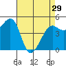 Tide chart for Oakland Pier, San Francisco Bay, California on 2024/04/29