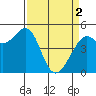 Tide chart for Oakland Pier, San Francisco Bay, California on 2024/04/2