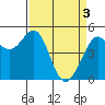 Tide chart for Oakland Pier, San Francisco Bay, California on 2024/04/3