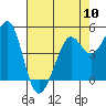Tide chart for Oakland Pier, San Francisco Bay, California on 2024/05/10