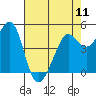Tide chart for Oakland Pier, San Francisco Bay, California on 2024/05/11