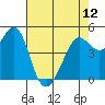 Tide chart for Oakland Pier, San Francisco Bay, California on 2024/05/12