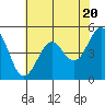 Tide chart for Oakland Pier, San Francisco Bay, California on 2024/05/20