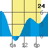 Tide chart for Oakland Pier, San Francisco Bay, California on 2024/05/24