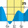 Tide chart for Oakland Pier, San Francisco Bay, California on 2024/05/25