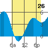 Tide chart for Oakland Pier, San Francisco Bay, California on 2024/05/26