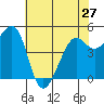 Tide chart for Oakland Pier, San Francisco Bay, California on 2024/05/27