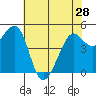 Tide chart for Oakland Pier, San Francisco Bay, California on 2024/05/28