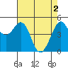 Tide chart for Oakland Pier, San Francisco Bay, California on 2024/05/2