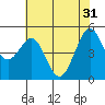 Tide chart for Oakland Pier, San Francisco Bay, California on 2024/05/31