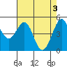 Tide chart for Oakland Pier, San Francisco Bay, California on 2024/05/3