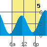 Tide chart for Oakland Pier, San Francisco Bay, California on 2024/05/5