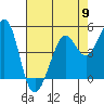 Tide chart for Oakland Pier, San Francisco Bay, California on 2024/05/9