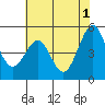 Tide chart for Oakland Pier, San Francisco Bay, California on 2024/06/1