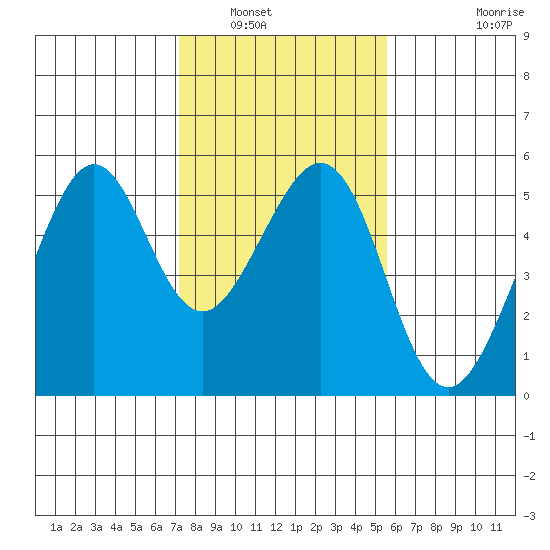 Tide Chart for 2021/02/1