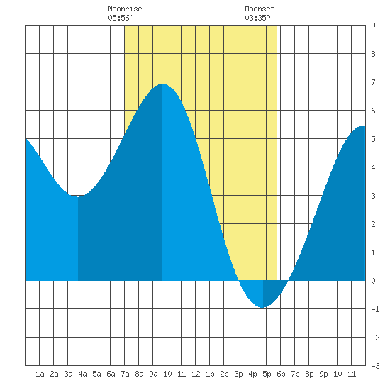 Tide Chart for 2021/02/9