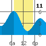 Tide chart for Oakland, Matson Wharf, San Francisco Bay, California on 2022/01/11