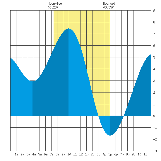 Tide Chart for 2022/01/1