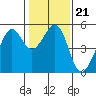 Tide chart for Oakland, Matson Wharf, San Francisco Bay, California on 2022/01/21