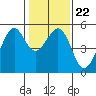 Tide chart for Oakland, Matson Wharf, San Francisco Bay, California on 2022/01/22