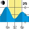 Tide chart for Oakland, Matson Wharf, San Francisco Bay, California on 2022/01/25