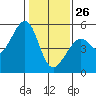 Tide chart for Oakland, Matson Wharf, San Francisco Bay, California on 2022/01/26
