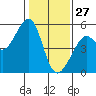 Tide chart for Oakland, Matson Wharf, San Francisco Bay, California on 2022/01/27