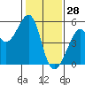 Tide chart for Oakland, Matson Wharf, San Francisco Bay, California on 2022/01/28