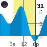 Tide chart for Oakland, Matson Wharf, San Francisco Bay, California on 2022/01/31