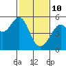 Tide chart for Oakland, Matson Wharf, San Francisco Bay, California on 2022/02/10