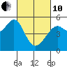 Tide chart for Oakland, Matson Wharf, San Francisco Bay, California on 2022/03/10